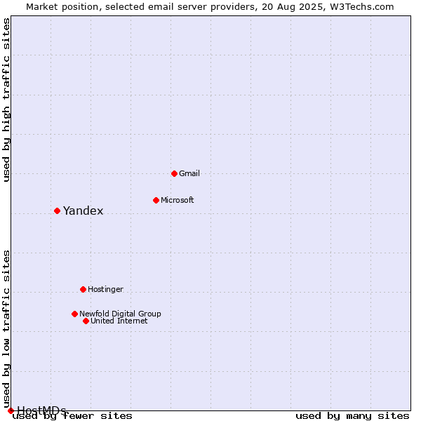 Market position of Yandex vs. HostMDs