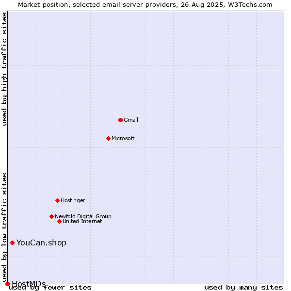 Market position of YouCan.shop vs. HostMDs