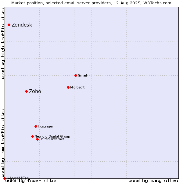 Market position of Zoho vs. Zendesk vs. HostMDs