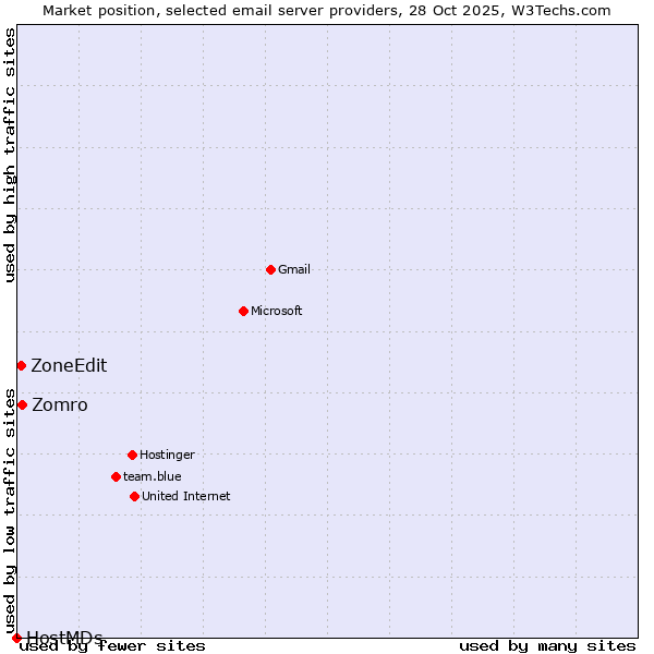 Market position of Zomro vs. ZoneEdit vs. HostMDs
