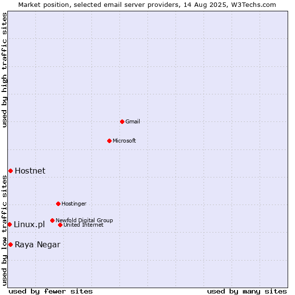 Market position of Hostnet vs. Raya Negar vs. Linux.pl