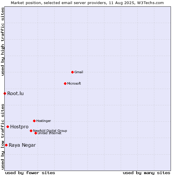 Market position of Hostpro vs. Raya Negar vs. Root.lu