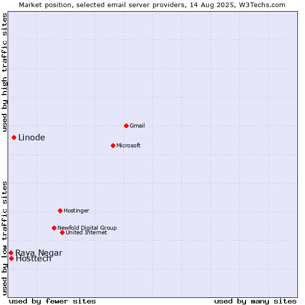 Market position of Linode vs. Hosttech vs. Raya Negar