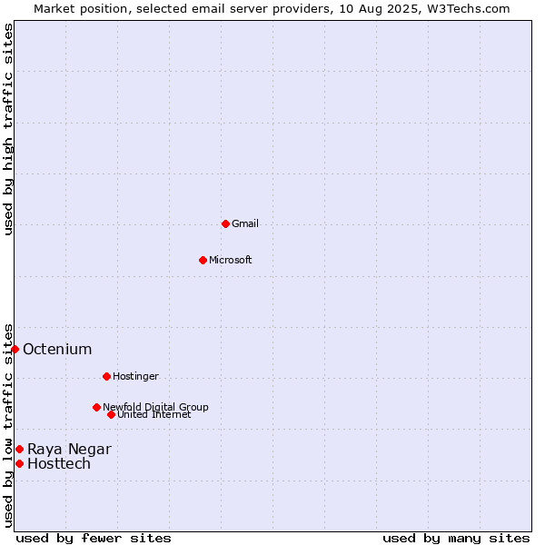 Market position of Hosttech vs. Raya Negar vs. Octenium
