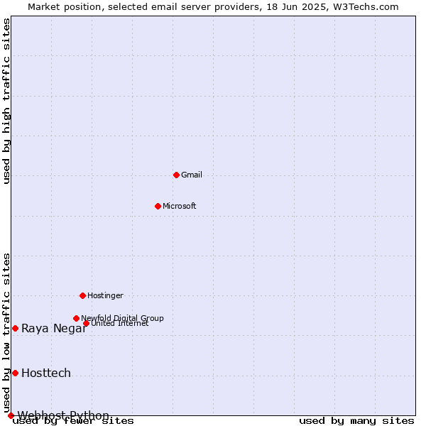 Market position of Hosttech vs. Raya Negar vs. Webhost Python
