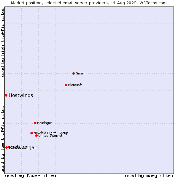 Market position of netcup vs. Raya Negar vs. Hostwinds