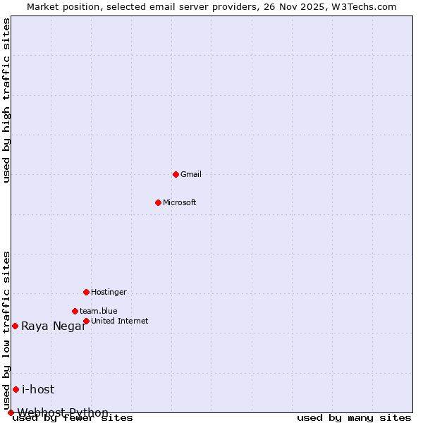 Market position of i-host vs. Raya Negar vs. Webhost Python