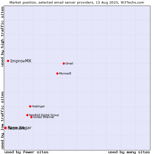 Market position of ImprovMX vs. Netmark vs. Raya Negar