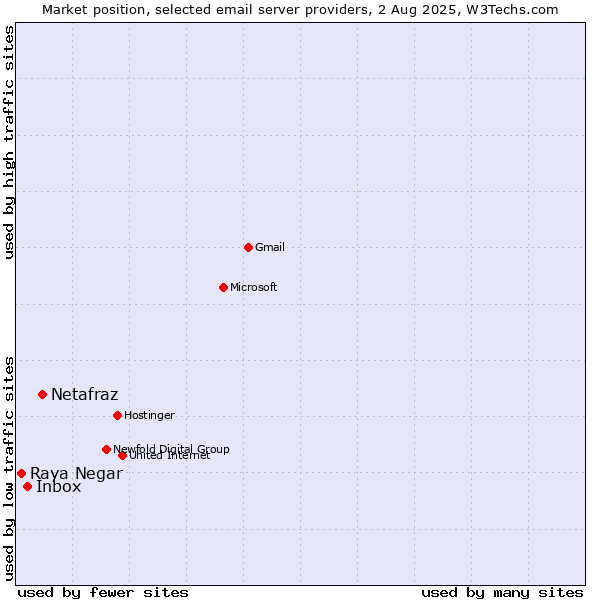 Market position of Netafraz vs. Inbox vs. Raya Negar