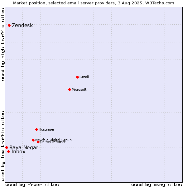 Market position of Zendesk vs. Inbox vs. Raya Negar