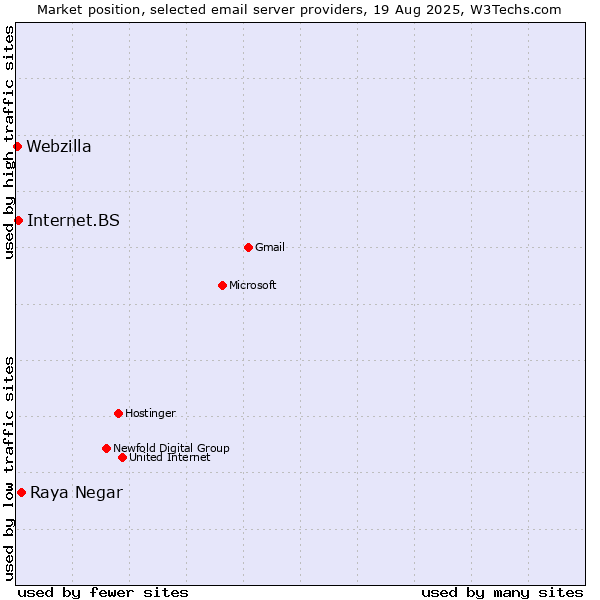 Market position of Raya Negar vs. Internet.BS vs. Webzilla