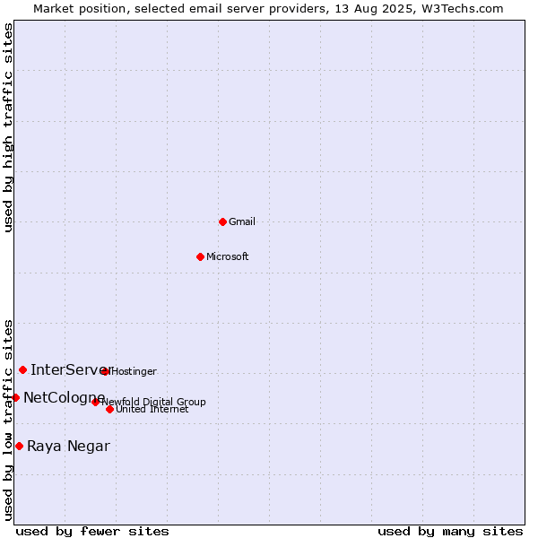 Market position of InterServer vs. Raya Negar vs. NetCologne