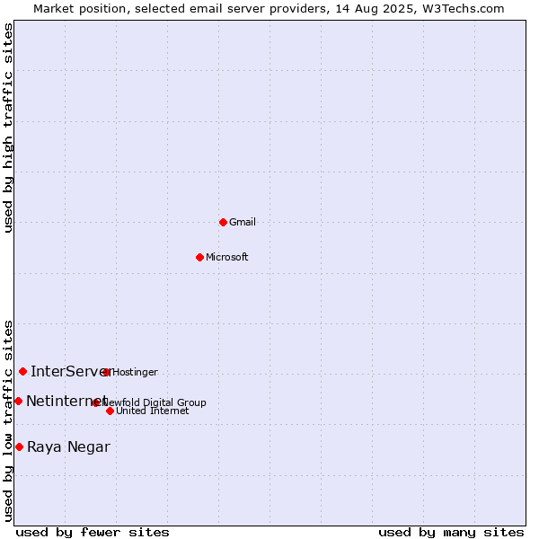 Market position of InterServer vs. Raya Negar vs. Netinternet