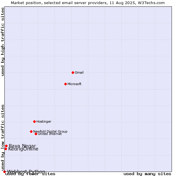 Market position of Raya Negar vs. KeurigOnline vs. Webhost Python