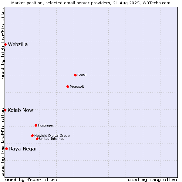 Market position of Raya Negar vs. Webzilla vs. Kolab Now