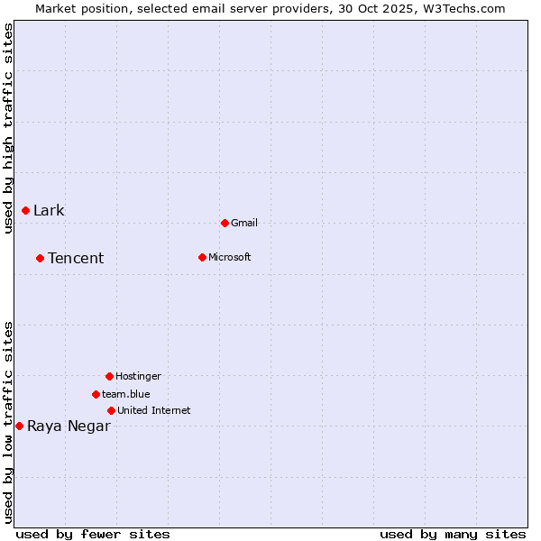 Market position of Tencent vs. Lark vs. Raya Negar