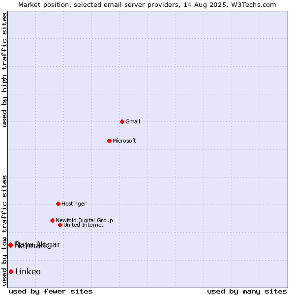 Market position of Linkeo vs. Netmark vs. Raya Negar