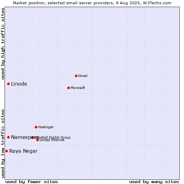 Market position of Linode vs. Namespace vs. Raya Negar