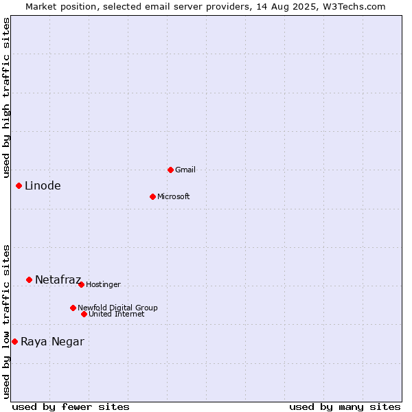 Market position of Netafraz vs. Linode vs. Raya Negar