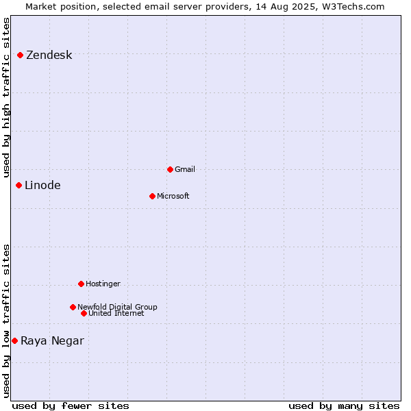 Market position of Zendesk vs. Linode vs. Raya Negar