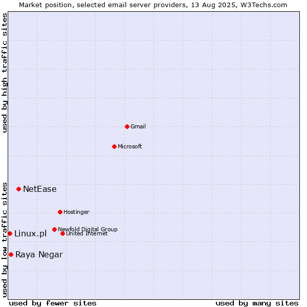 Market position of NetEase vs. Raya Negar vs. Linux.pl