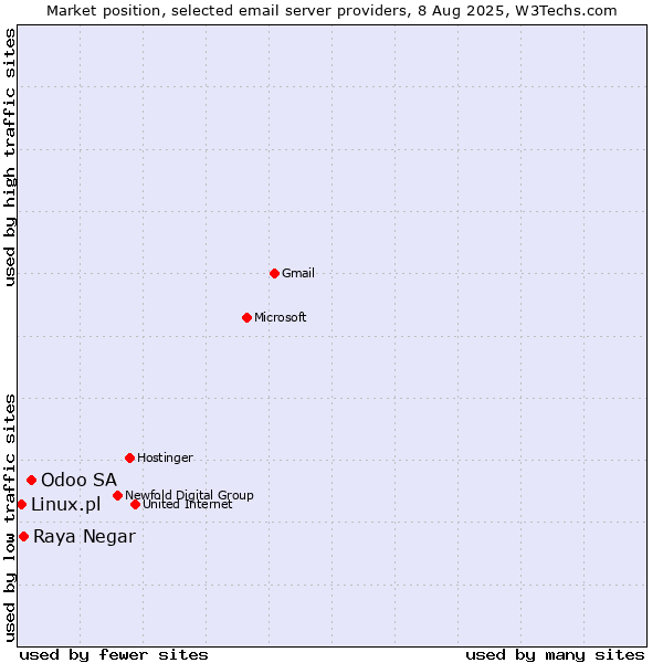 Market position of Odoo SA vs. Raya Negar vs. Linux.pl