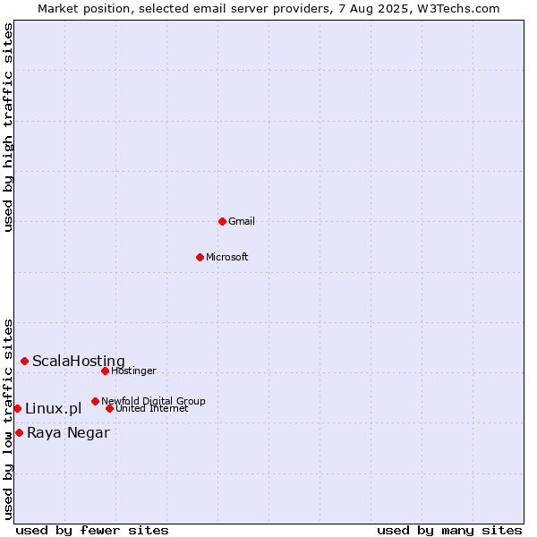 Market position of ScalaHosting vs. Raya Negar vs. Linux.pl