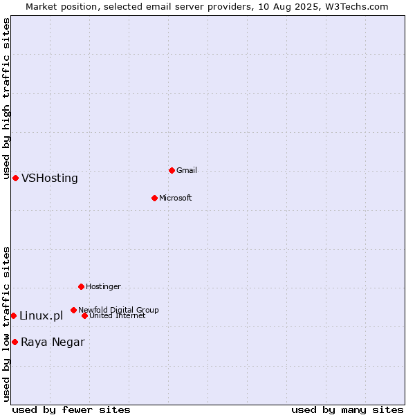 Market position of VSHosting vs. Raya Negar vs. Linux.pl