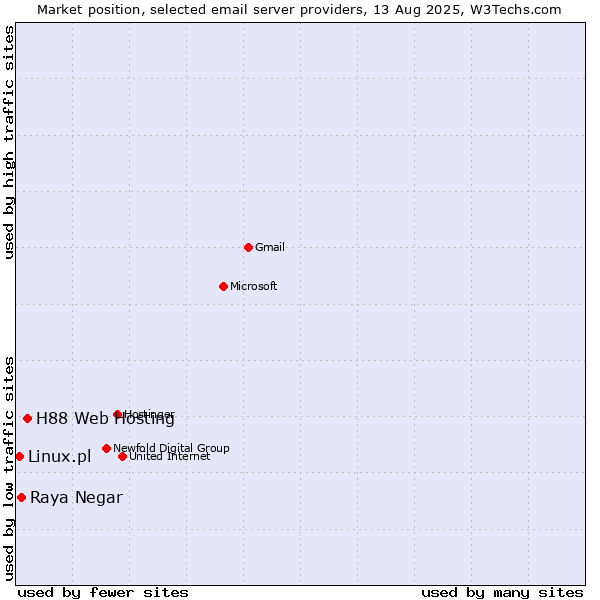 Market position of H88 Web Hosting vs. Raya Negar vs. Linux.pl