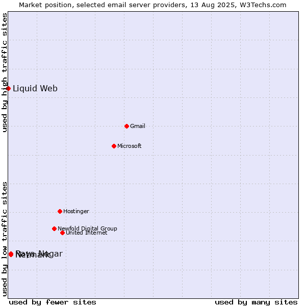 Market position of Netmark vs. Raya Negar vs. Liquid Web