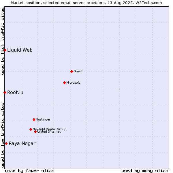 Market position of Raya Negar vs. Root.lu vs. Liquid Web