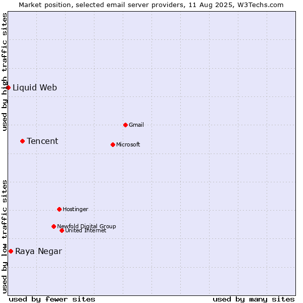 Market position of Tencent vs. Raya Negar vs. Liquid Web