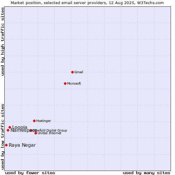 Market position of Loopia vs. Namespace vs. Raya Negar