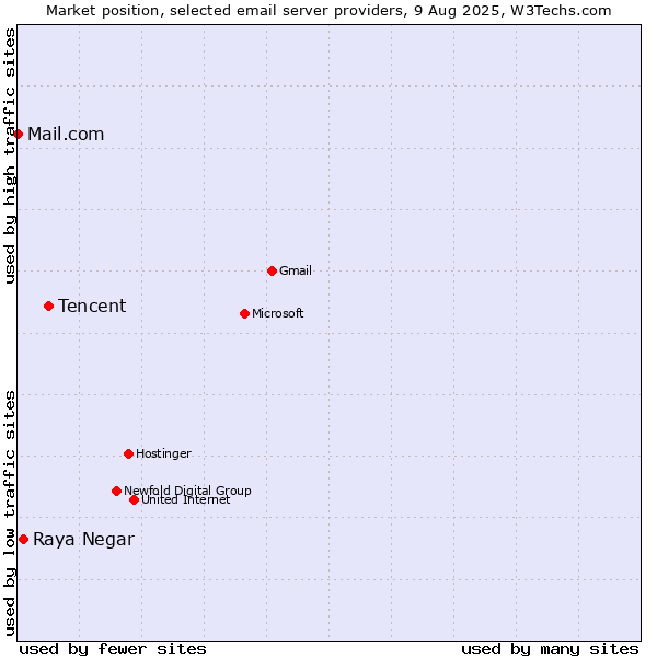 Market position of Tencent vs. Raya Negar vs. Mail.com