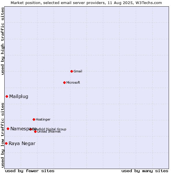 Market position of Namespace vs. Mailplug vs. Raya Negar