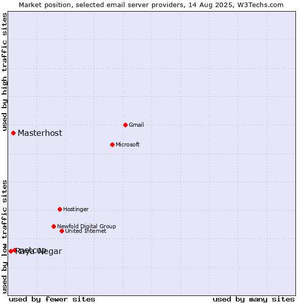 Market position of netcup vs. Masterhost vs. Raya Negar
