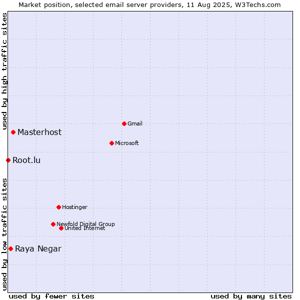 Market position of Masterhost vs. Raya Negar vs. Root.lu