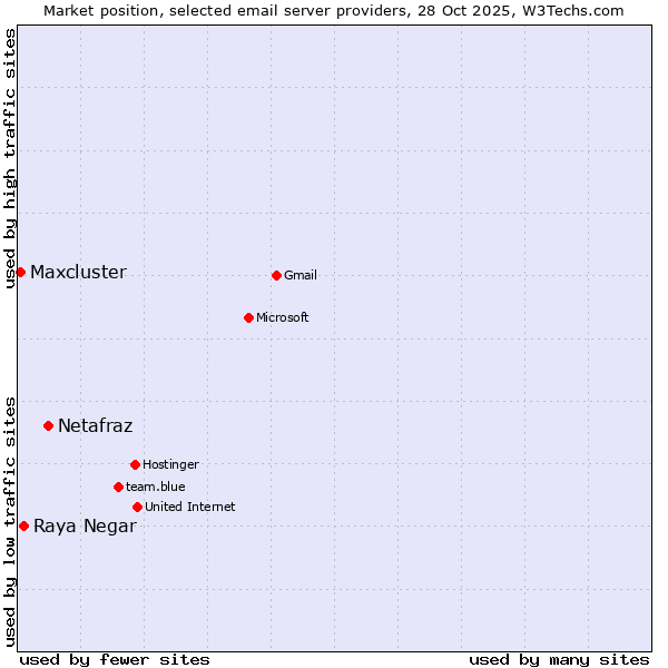 Market position of Netafraz vs. Raya Negar vs. Maxcluster