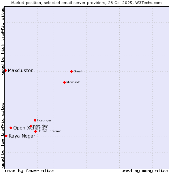 Market position of Open-Xchange vs. Raya Negar vs. Maxcluster
