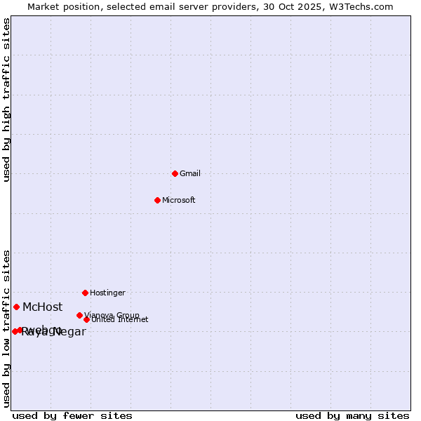 Market position of webgo vs. McHost vs. Raya Negar