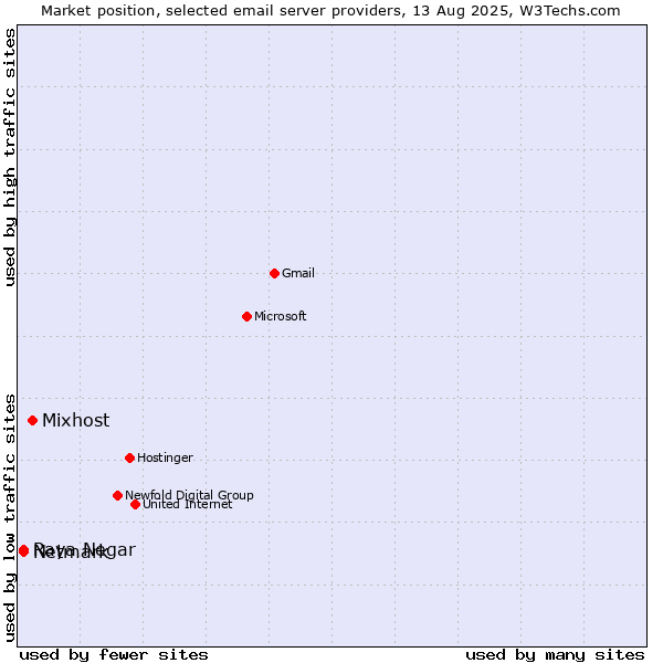 Market position of Mixhost vs. Netmark vs. Raya Negar