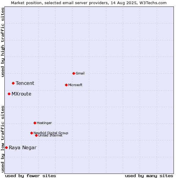Market position of Tencent vs. MXroute vs. Raya Negar
