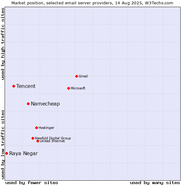 Market position of Namecheap vs. Tencent vs. Raya Negar