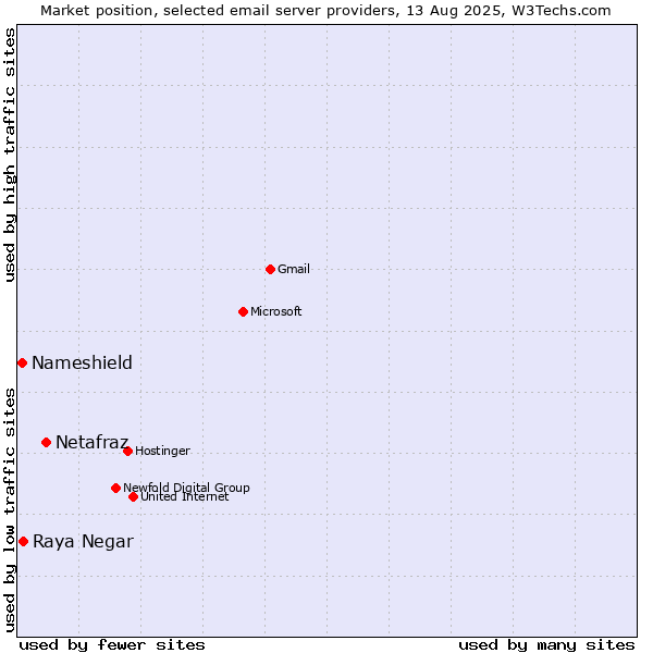 Market position of Netafraz vs. Raya Negar vs. Nameshield