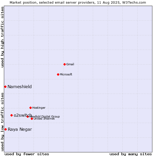 Market position of o2switch vs. Raya Negar vs. Nameshield