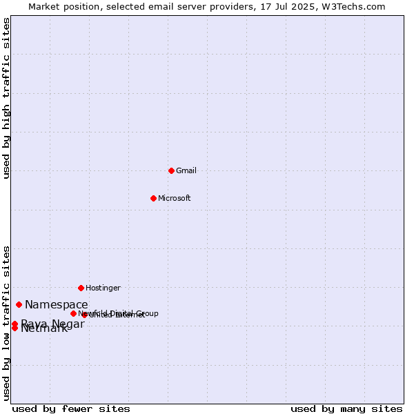 Market position of Namespace vs. Raya Negar vs. Netmark
