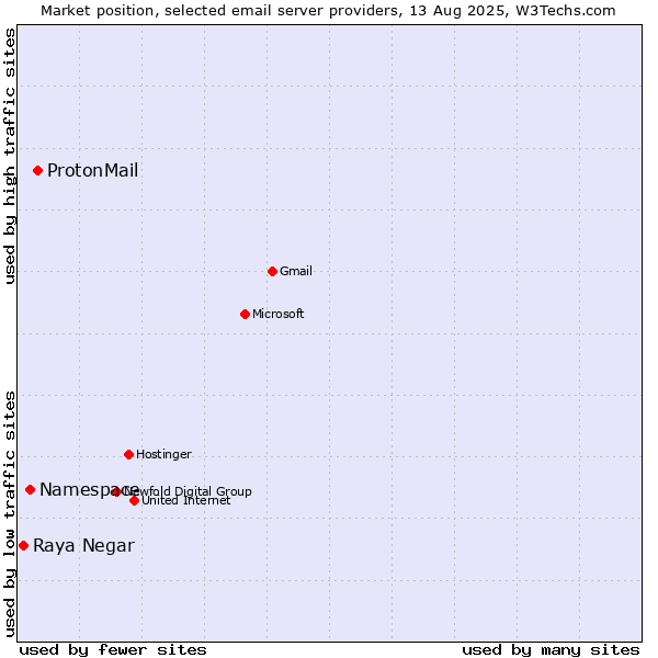 Market position of ProtonMail vs. Namespace vs. Raya Negar