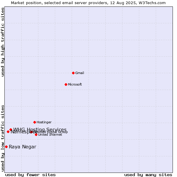 Market position of Namespace vs. WHG Hosting Services vs. Raya Negar