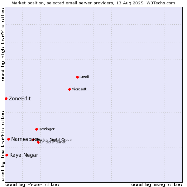 Market position of Namespace vs. Raya Negar vs. ZoneEdit