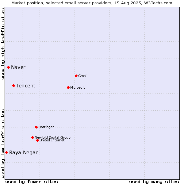 Market position of Tencent vs. Naver vs. Raya Negar